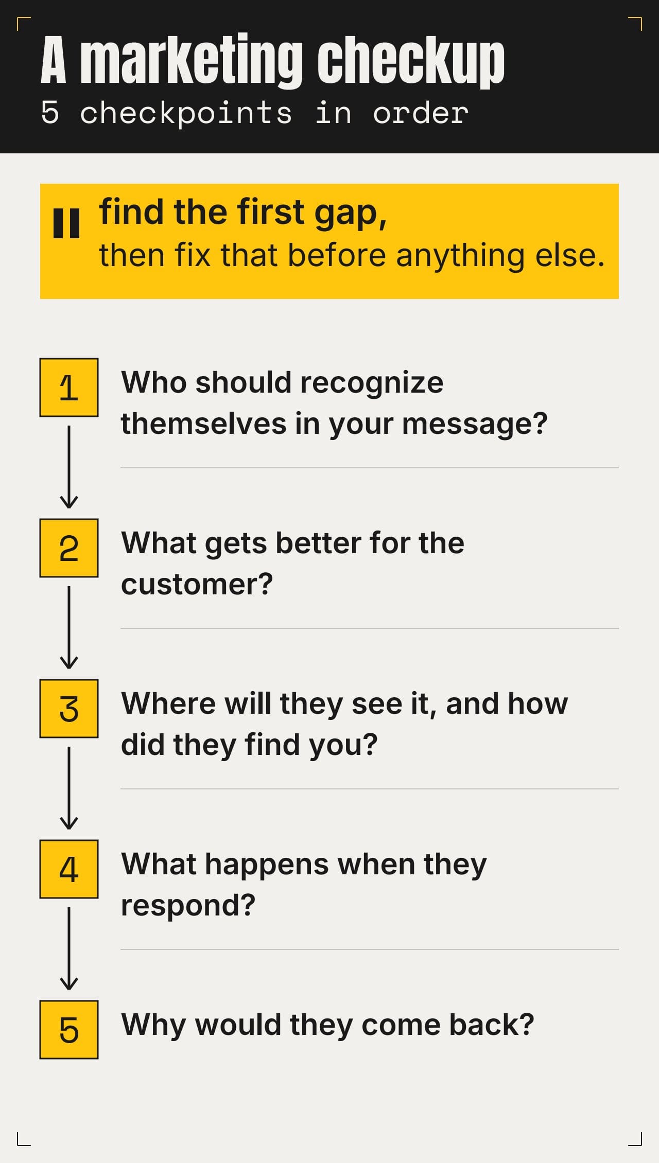 Marketing Checkup: Follow One Customer, Find the First Gap 1 The 5 checkpoints in order: Who should recognize themselves in your message? What gets better for the customer? Where will they see it, and how did they find you? What happens when they respond? Why would they come back? Find the first gap, then fix that before anything else.